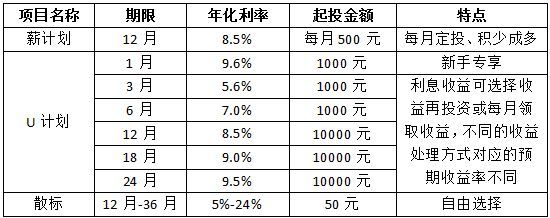 2017年排名前五網貸平臺產品收益一覽 - 團貸網