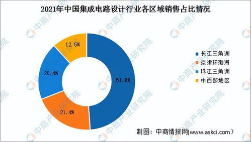 2022年中國集成電路設(shè)計行業(yè)市場前景及投資研究預(yù)測報告